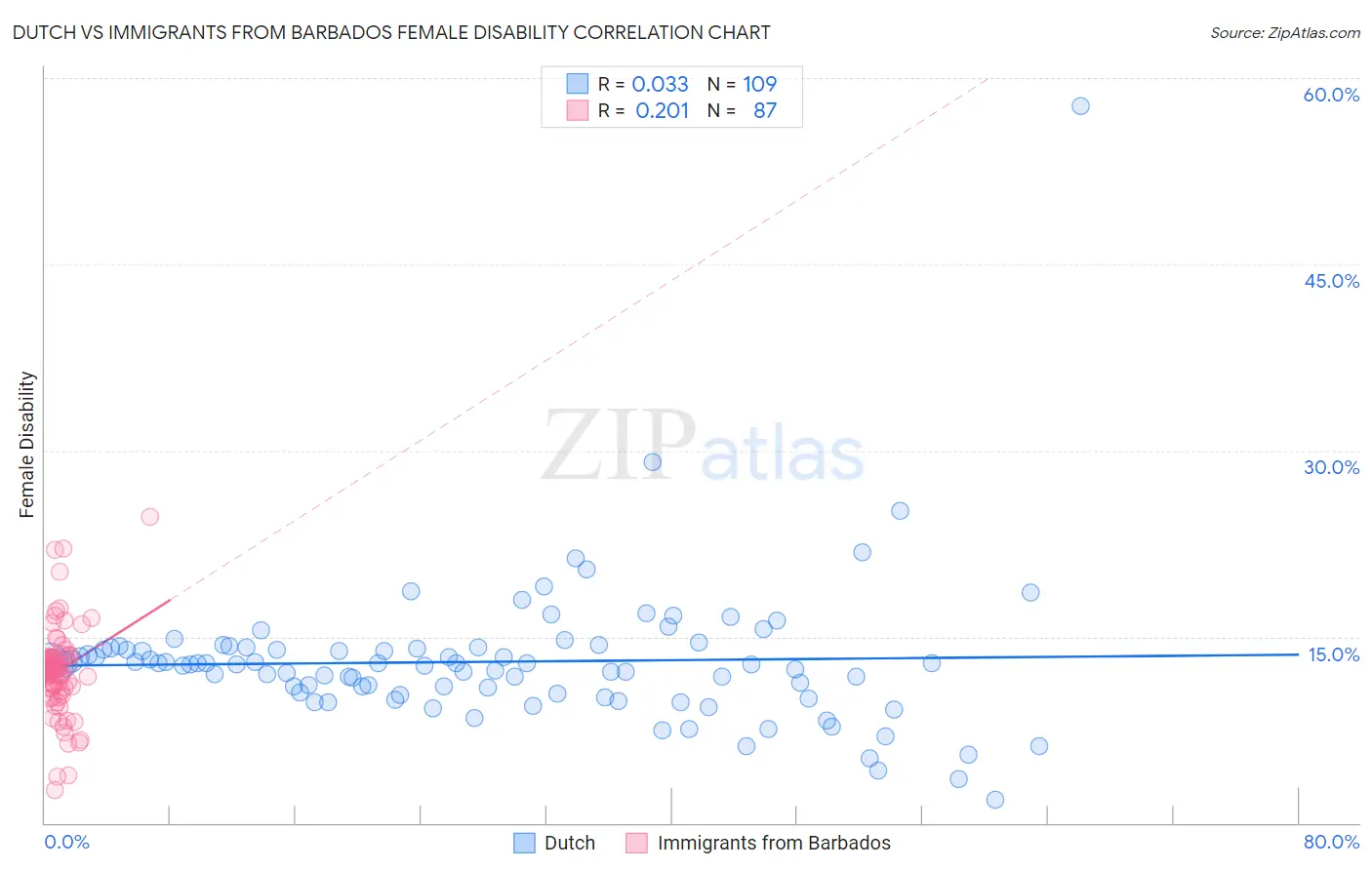 Dutch vs Immigrants from Barbados Female Disability