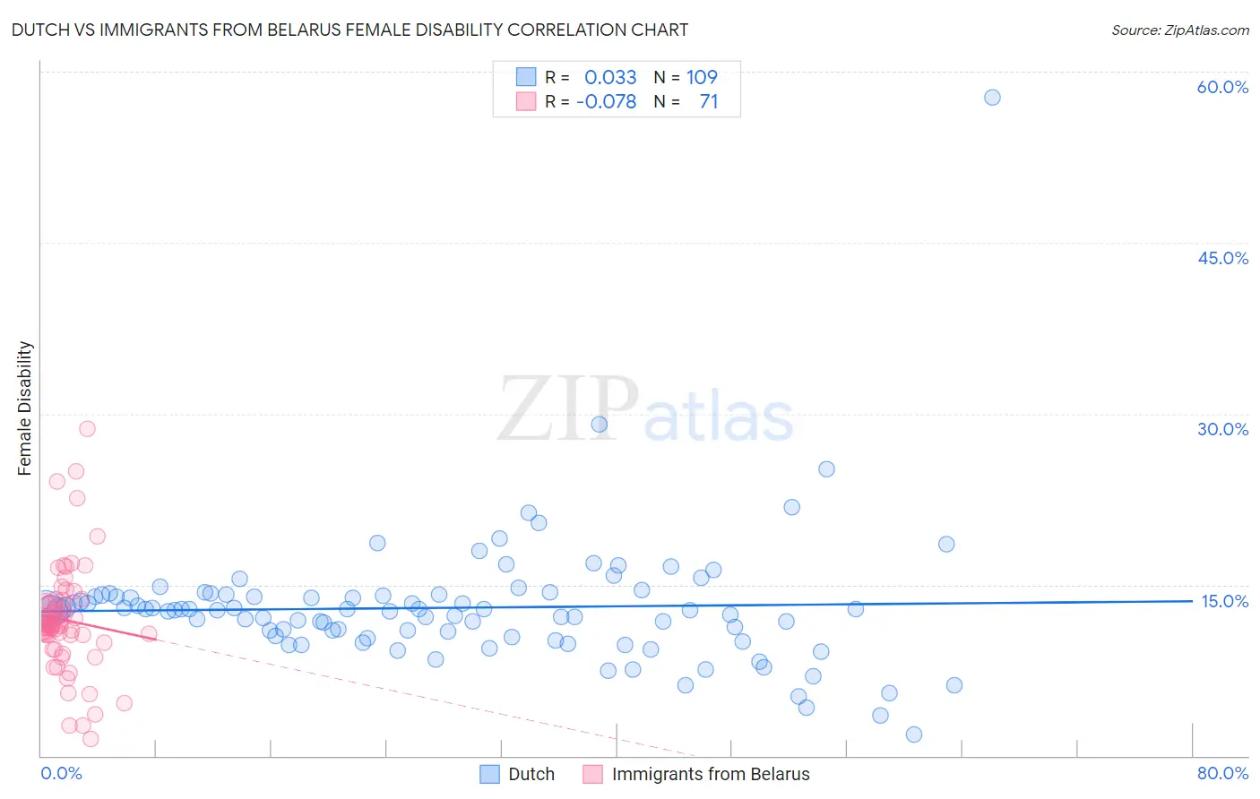 Dutch vs Immigrants from Belarus Female Disability