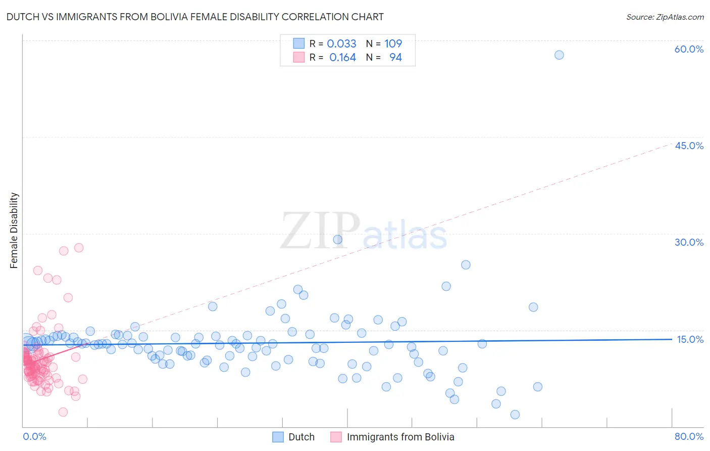 Dutch vs Immigrants from Bolivia Female Disability