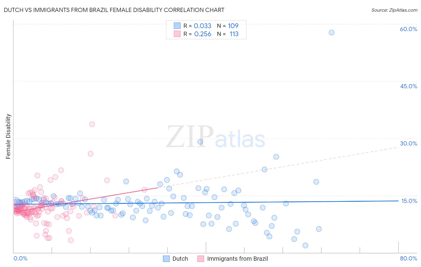 Dutch vs Immigrants from Brazil Female Disability