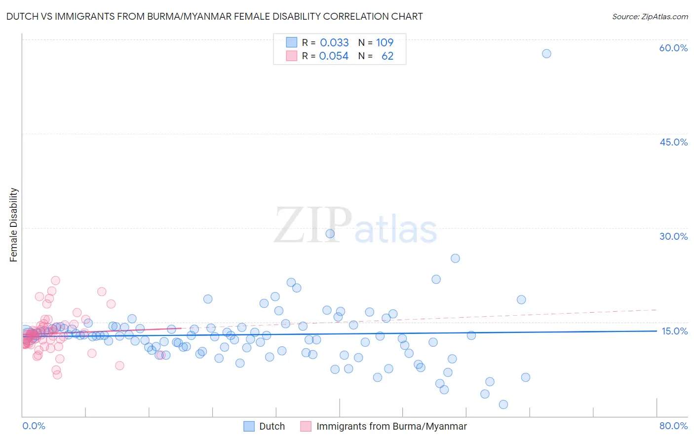Dutch vs Immigrants from Burma/Myanmar Female Disability