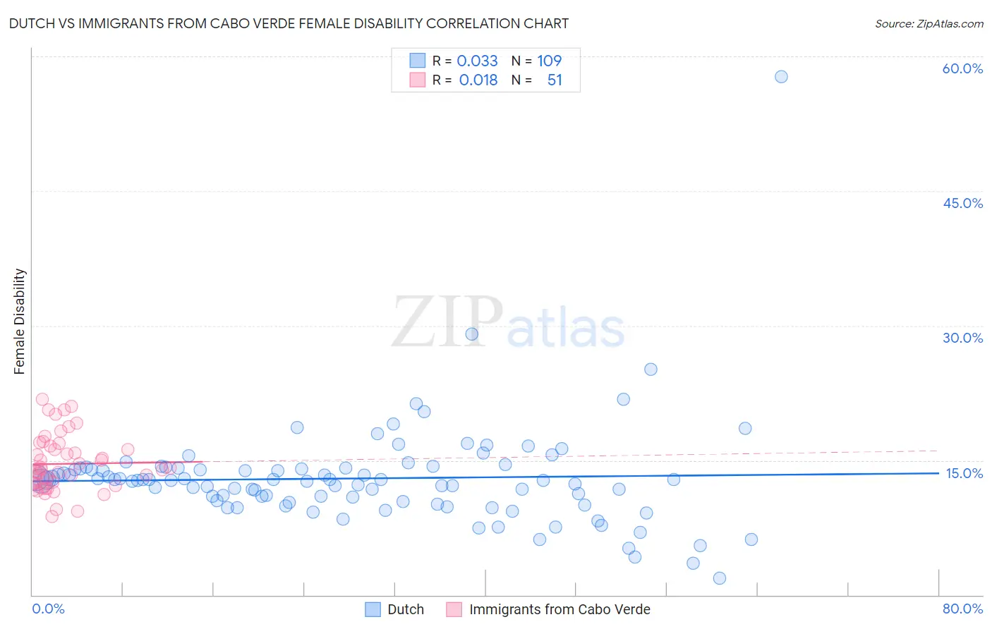 Dutch vs Immigrants from Cabo Verde Female Disability