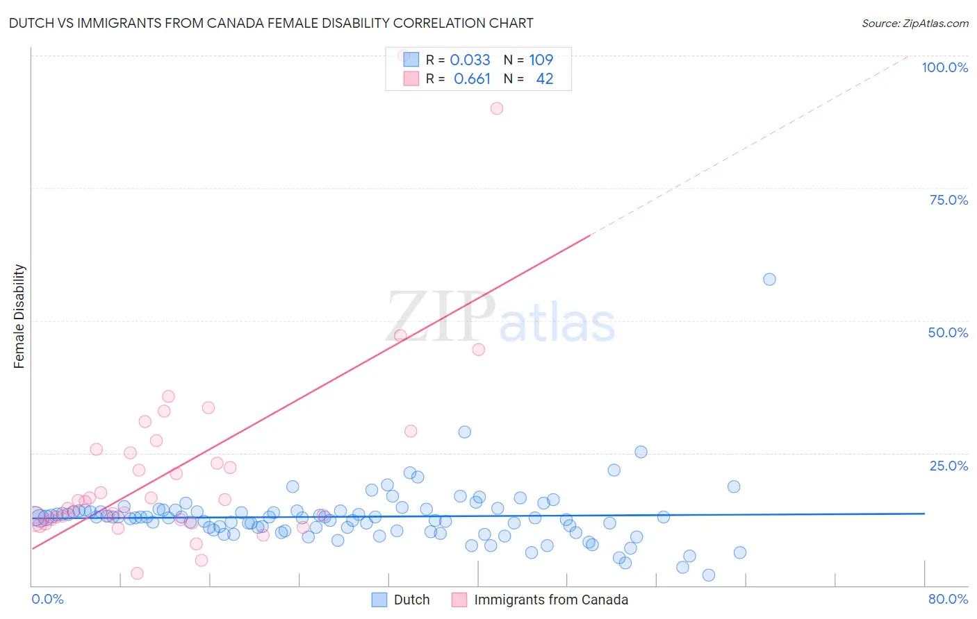 Dutch vs Immigrants from Canada Female Disability