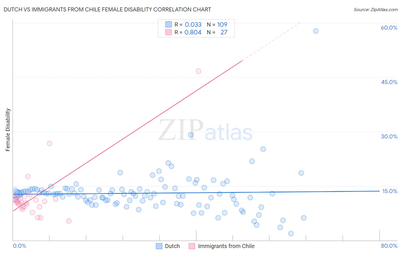 Dutch vs Immigrants from Chile Female Disability