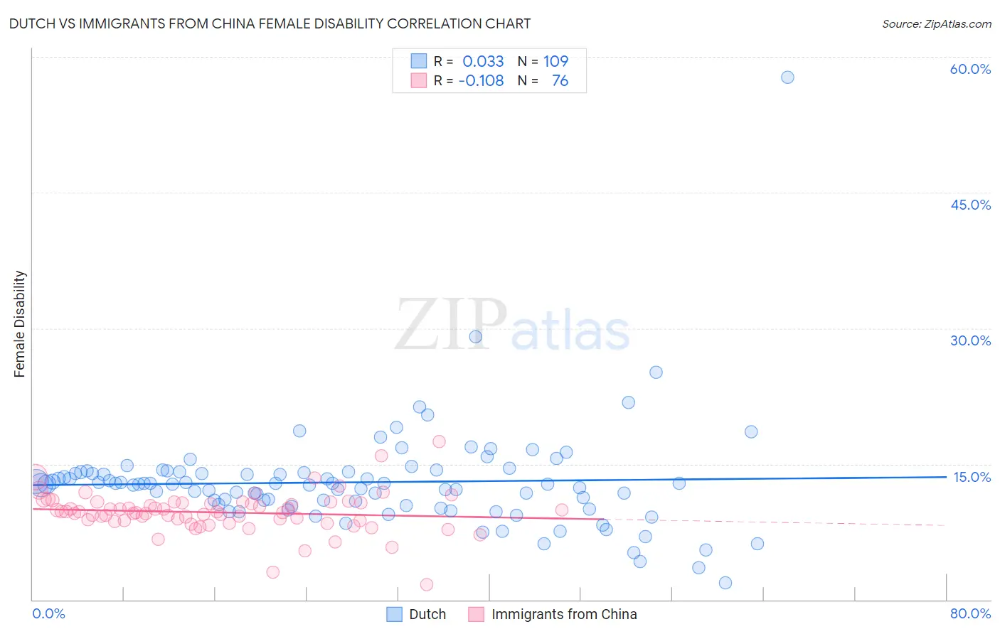 Dutch vs Immigrants from China Female Disability