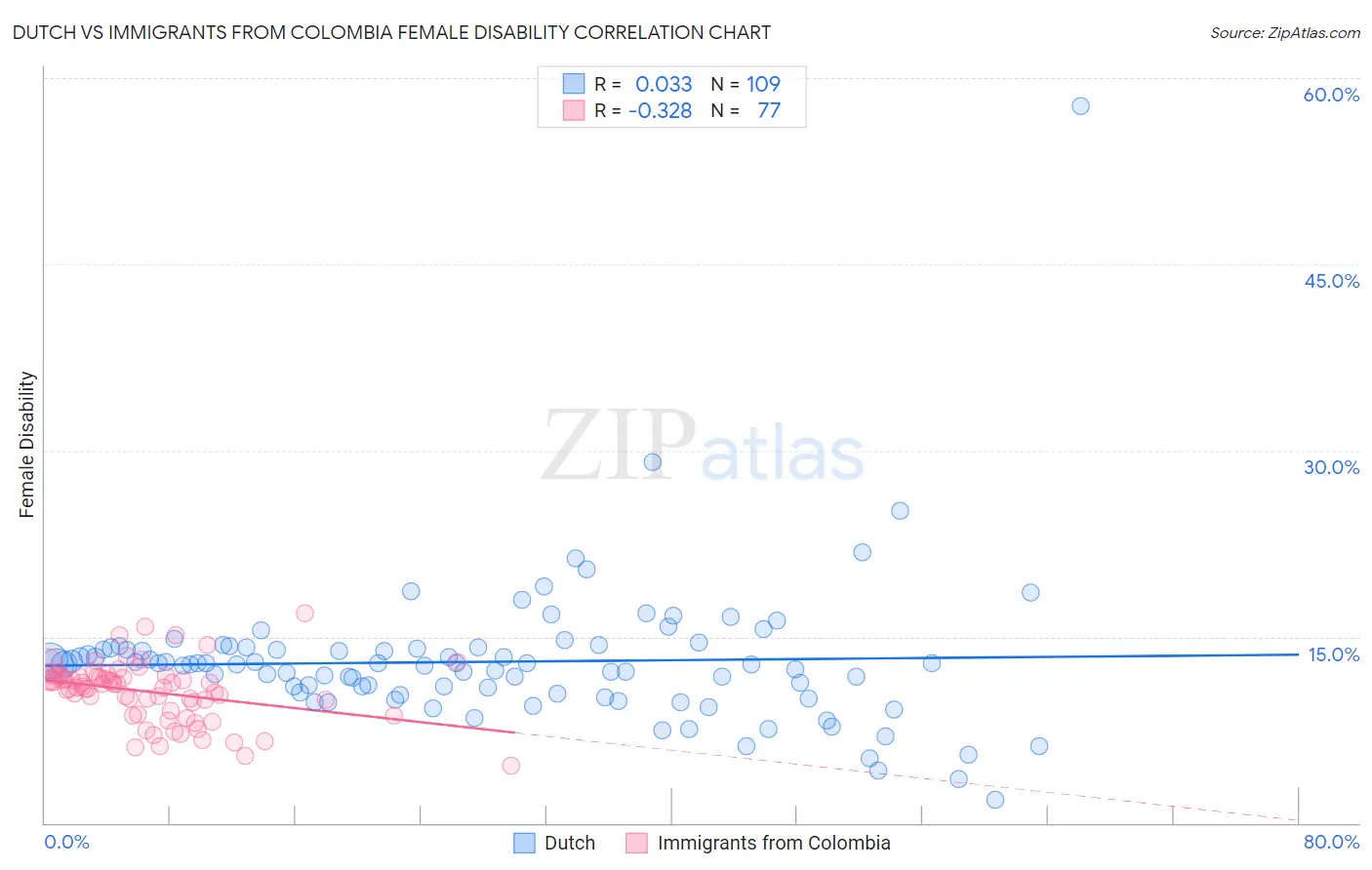 Dutch vs Immigrants from Colombia Female Disability