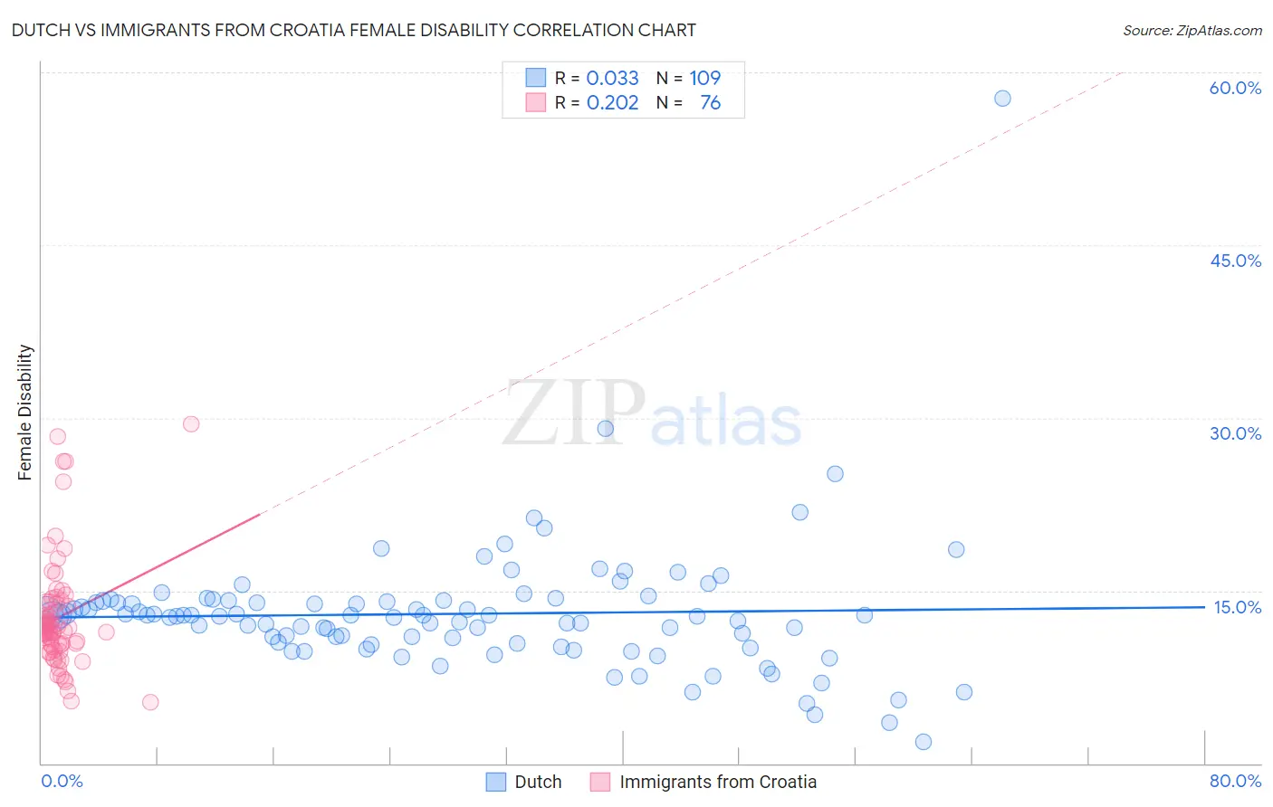 Dutch vs Immigrants from Croatia Female Disability
