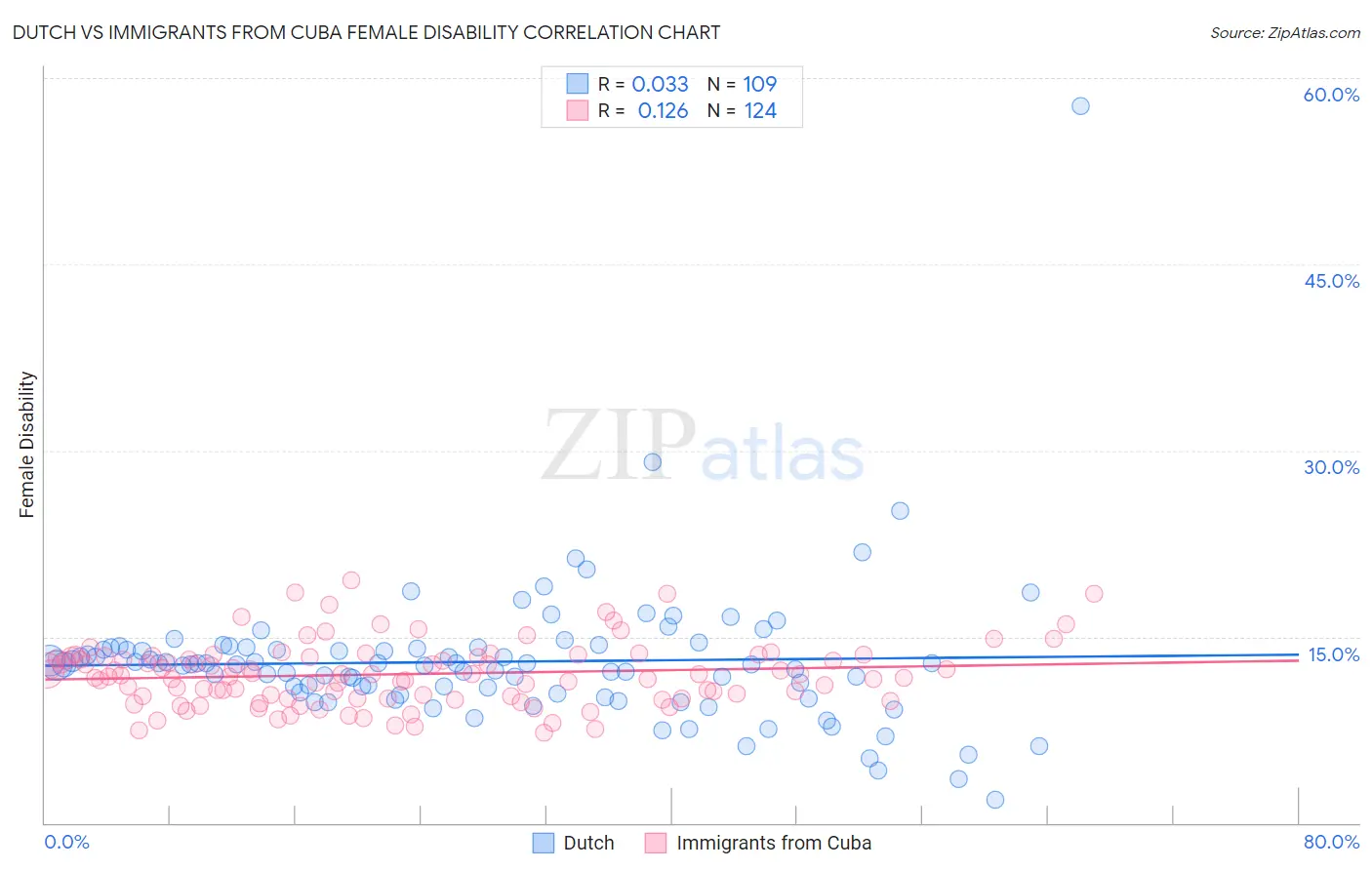 Dutch vs Immigrants from Cuba Female Disability