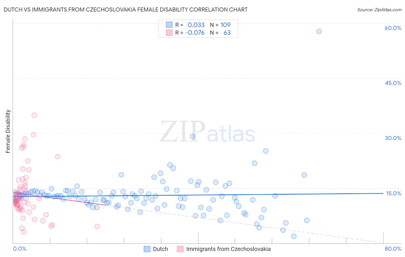 Dutch vs Immigrants from Czechoslovakia Female Disability