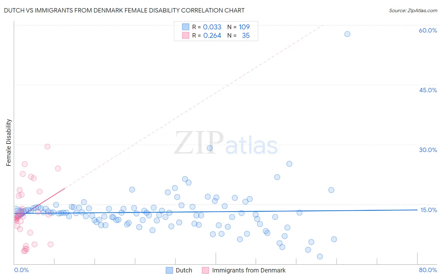 Dutch vs Immigrants from Denmark Female Disability