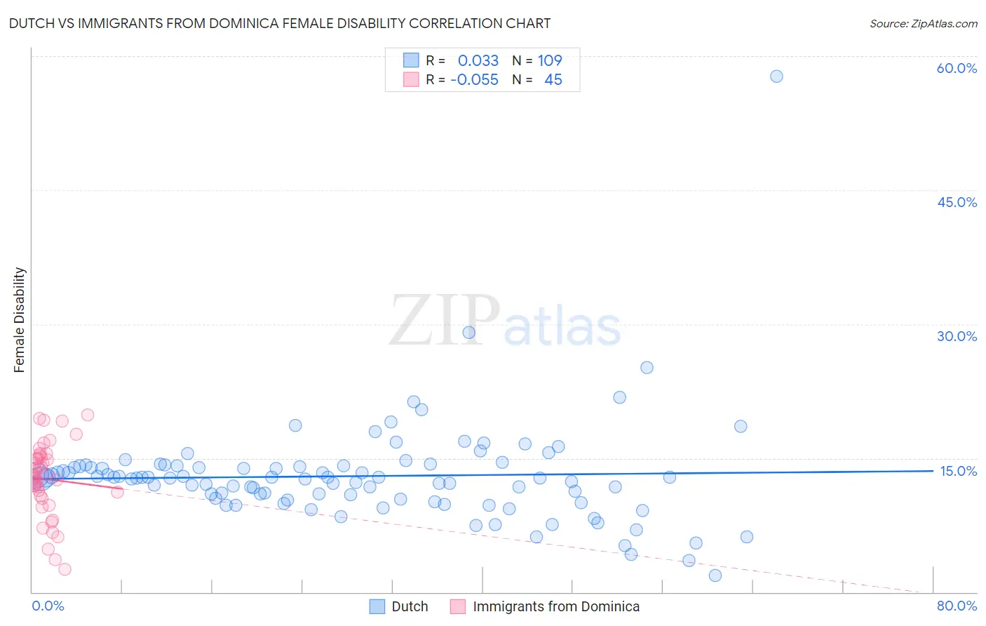 Dutch vs Immigrants from Dominica Female Disability
