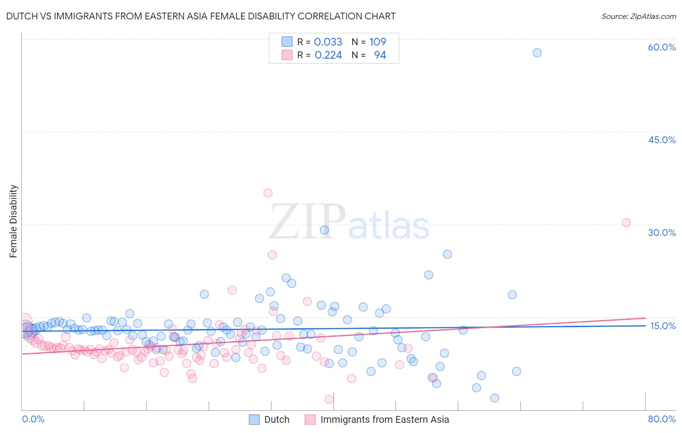 Dutch vs Immigrants from Eastern Asia Female Disability