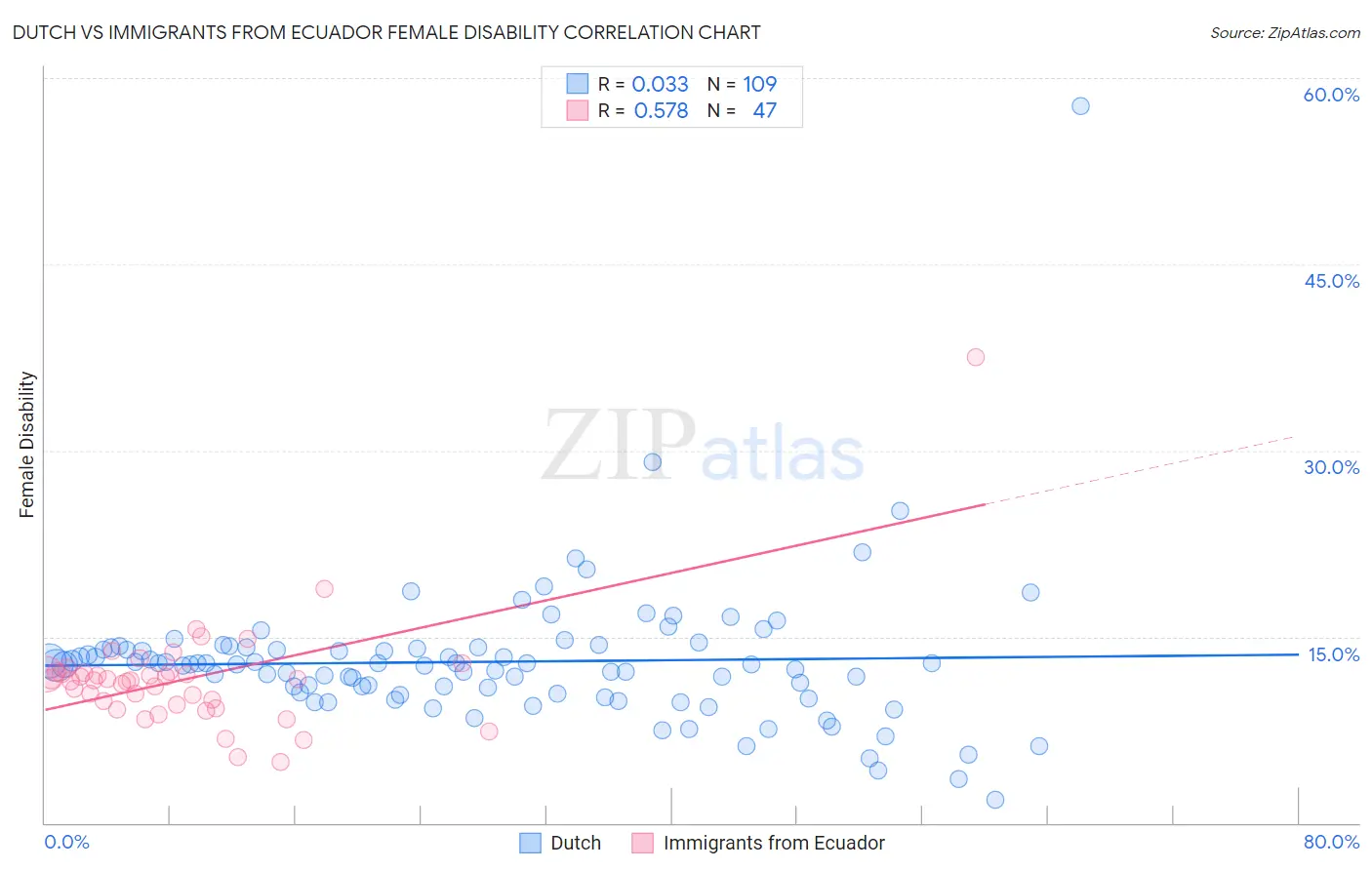 Dutch vs Immigrants from Ecuador Female Disability