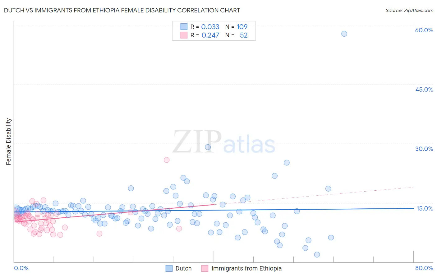 Dutch vs Immigrants from Ethiopia Female Disability