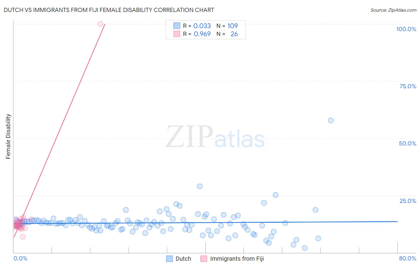 Dutch vs Immigrants from Fiji Female Disability