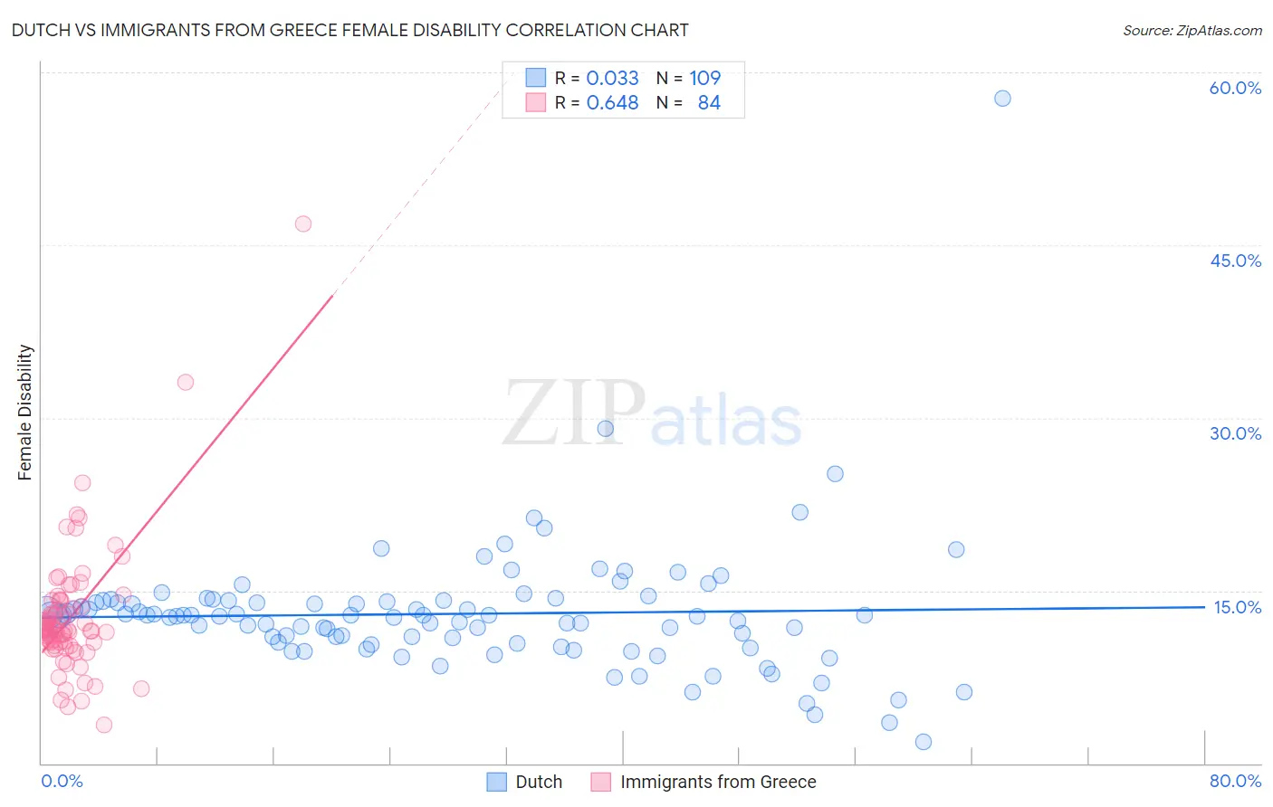 Dutch vs Immigrants from Greece Female Disability