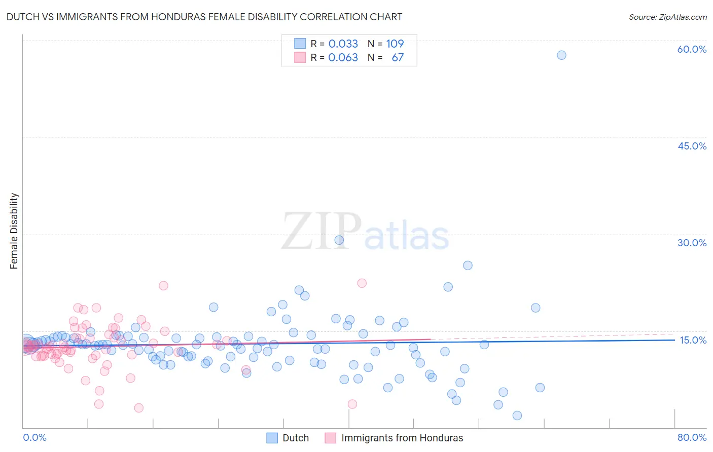 Dutch vs Immigrants from Honduras Female Disability