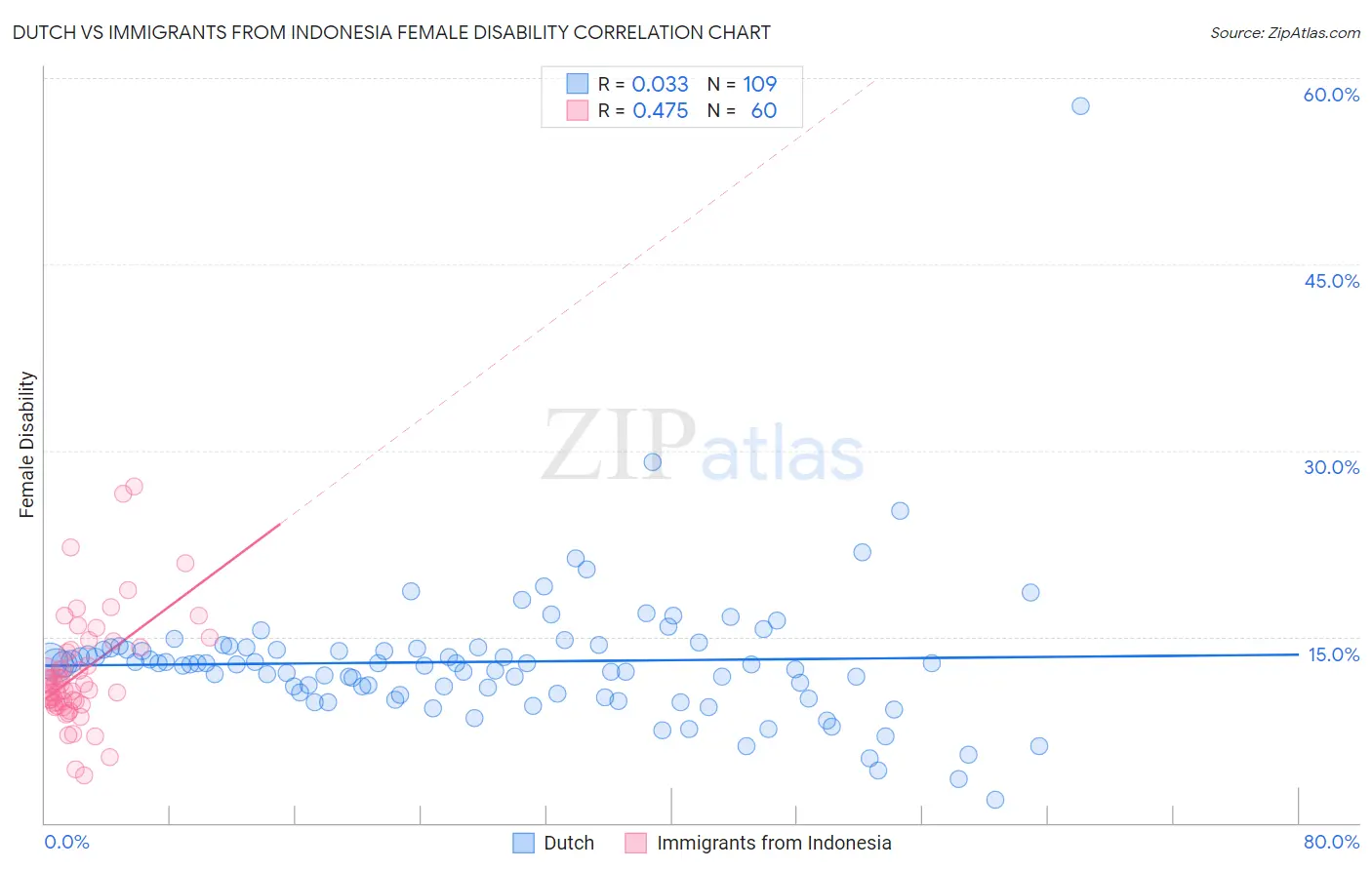 Dutch vs Immigrants from Indonesia Female Disability