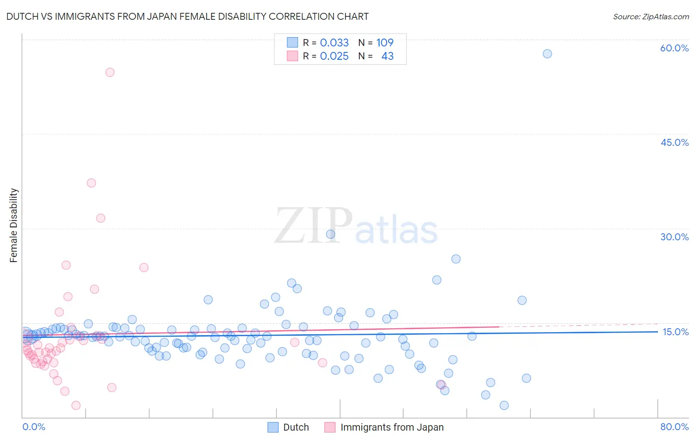 Dutch vs Immigrants from Japan Female Disability
