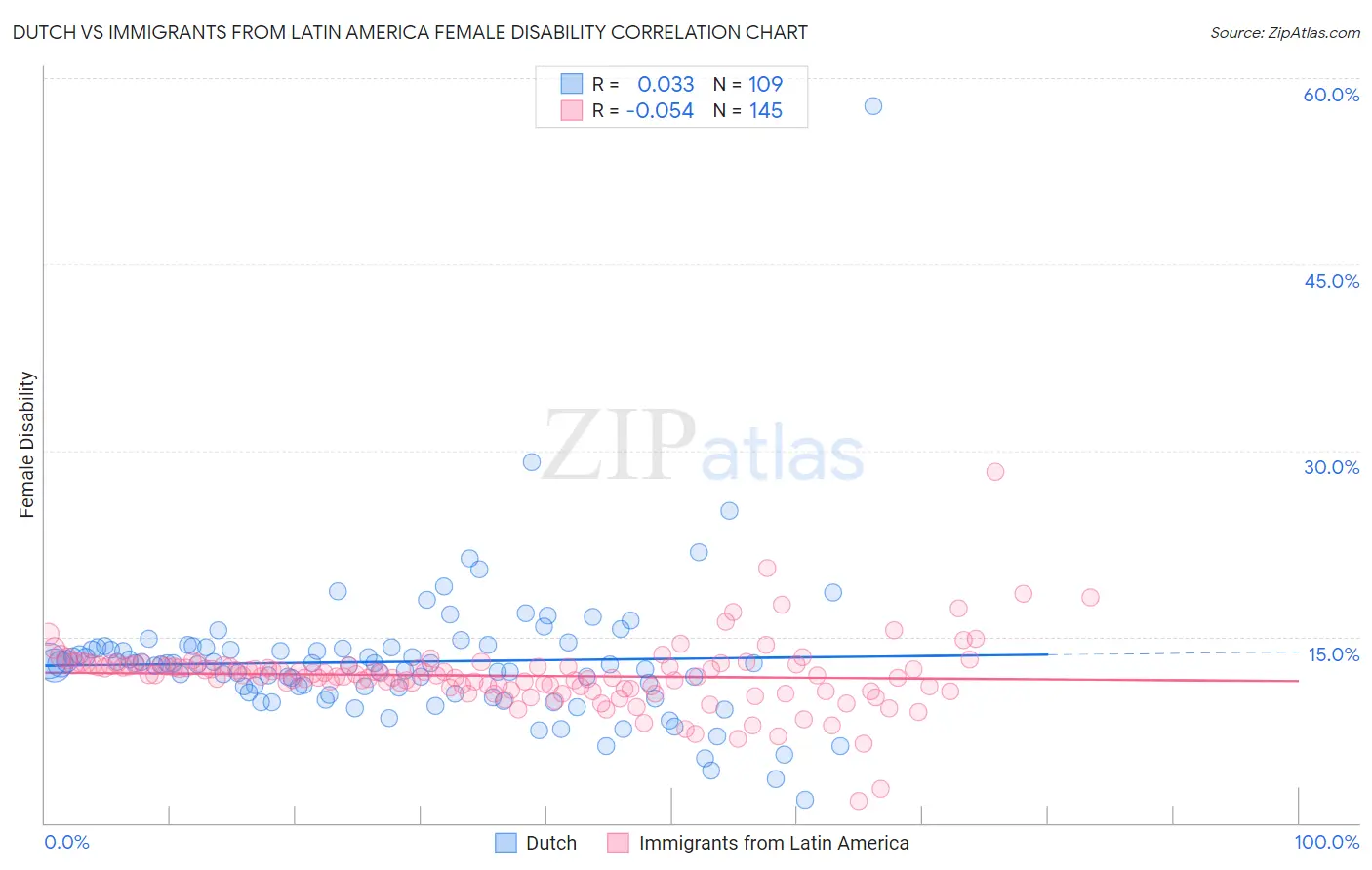 Dutch vs Immigrants from Latin America Female Disability