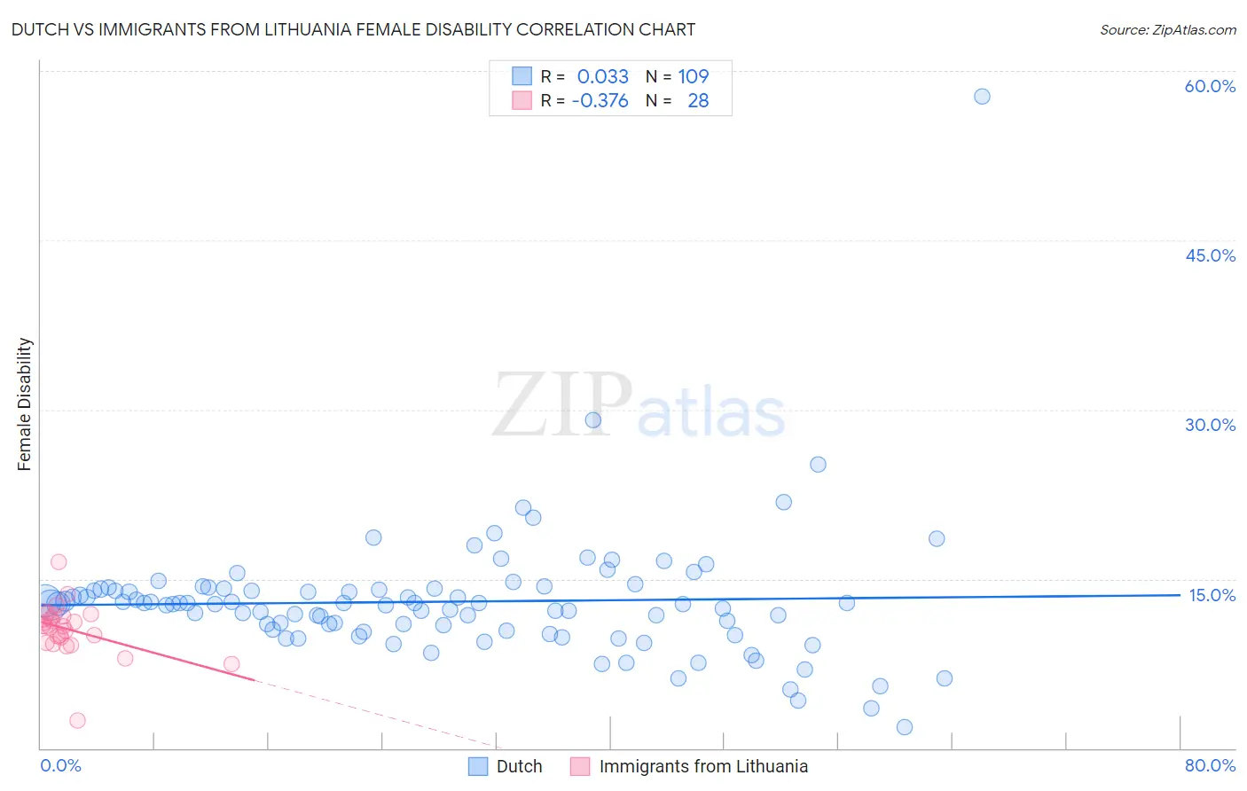 Dutch vs Immigrants from Lithuania Female Disability