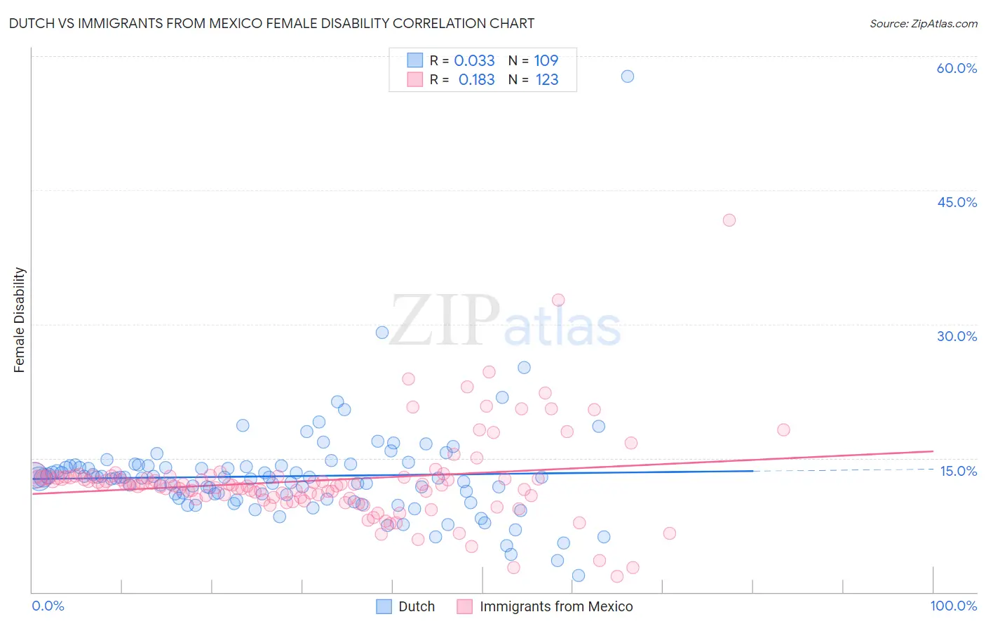Dutch vs Immigrants from Mexico Female Disability