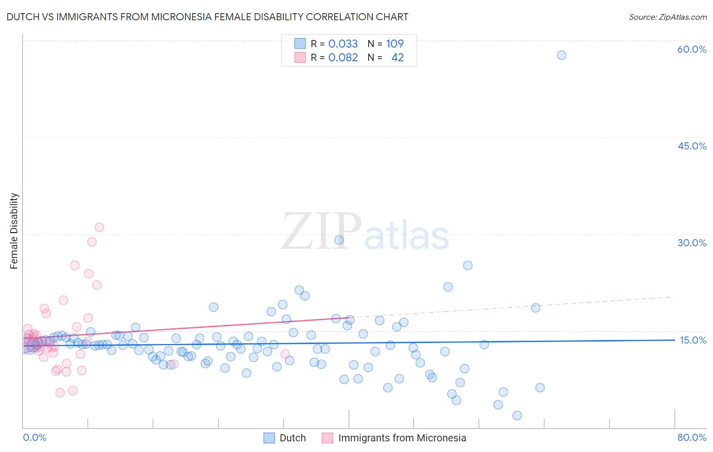 Dutch vs Immigrants from Micronesia Female Disability