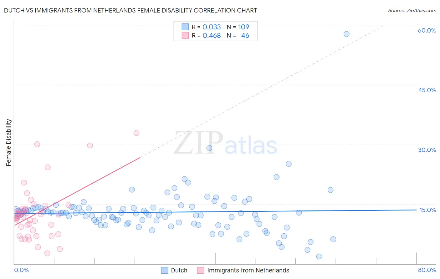 Dutch vs Immigrants from Netherlands Female Disability