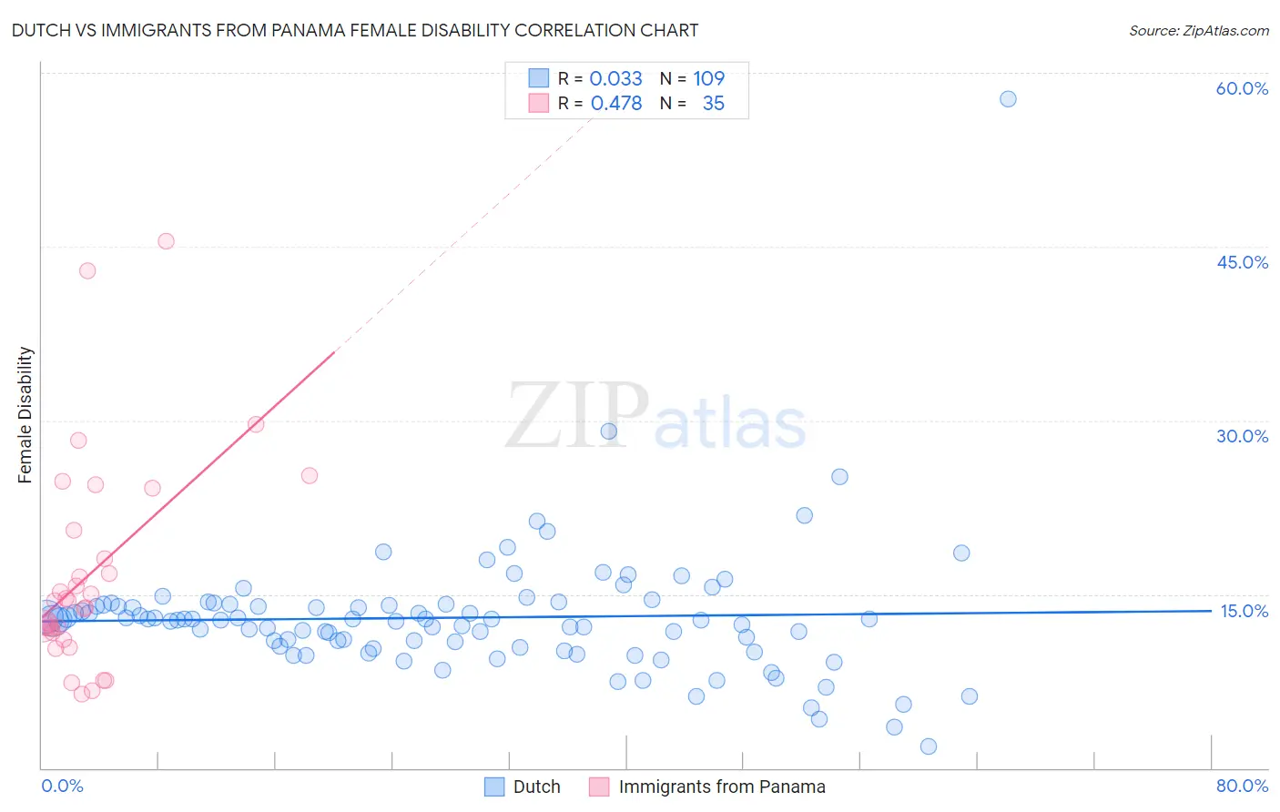 Dutch vs Immigrants from Panama Female Disability