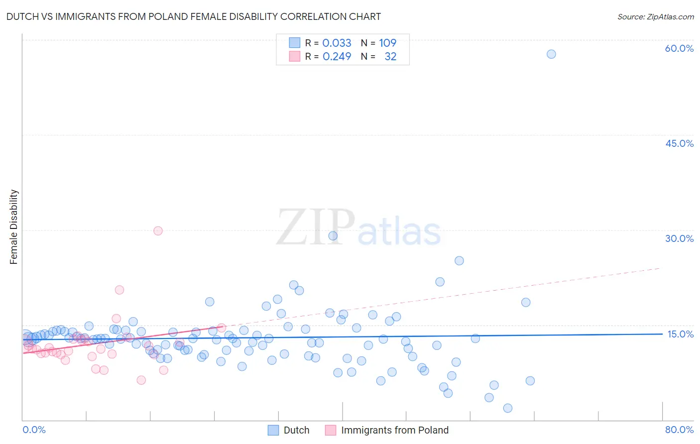 Dutch vs Immigrants from Poland Female Disability