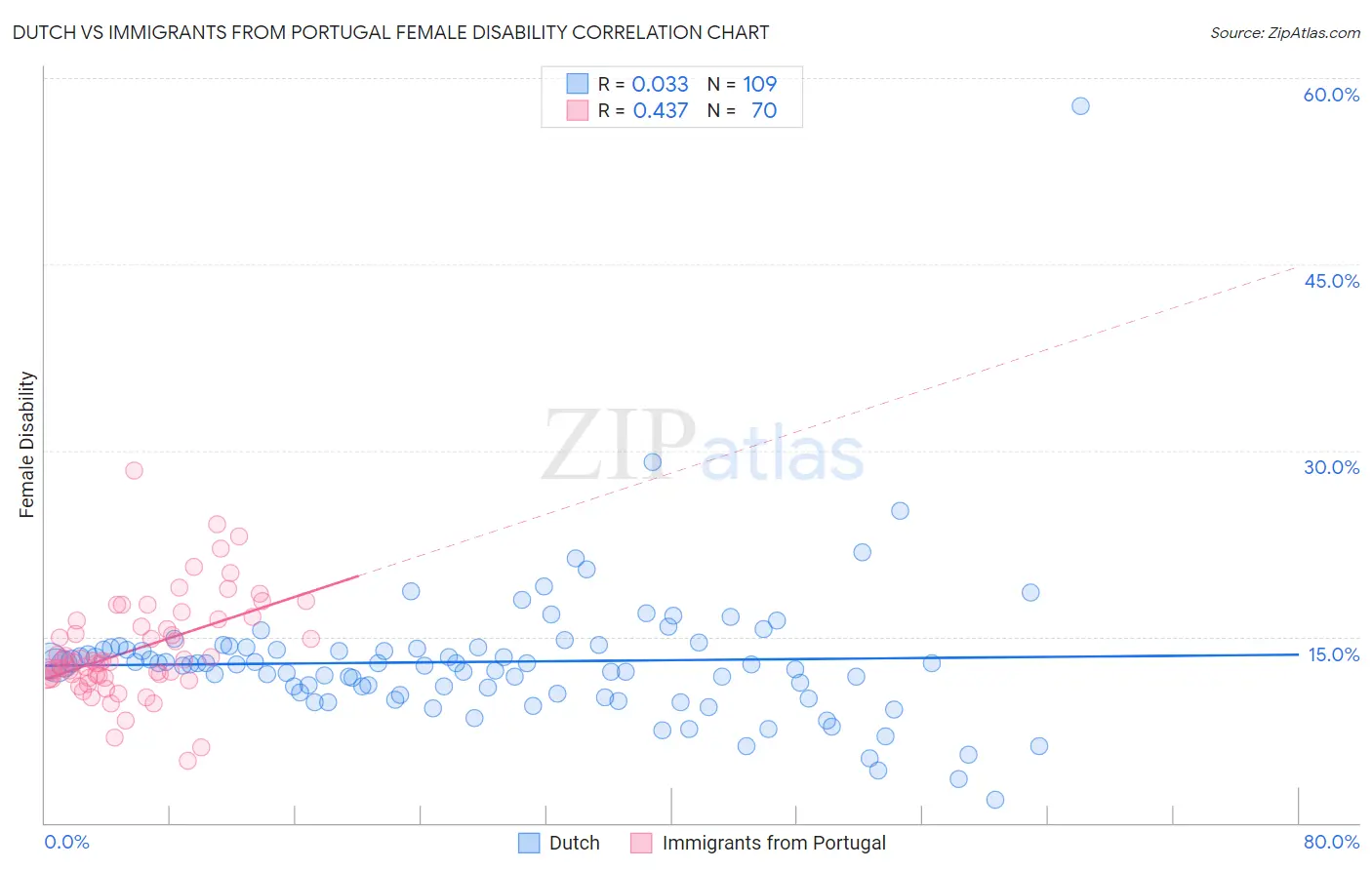 Dutch vs Immigrants from Portugal Female Disability