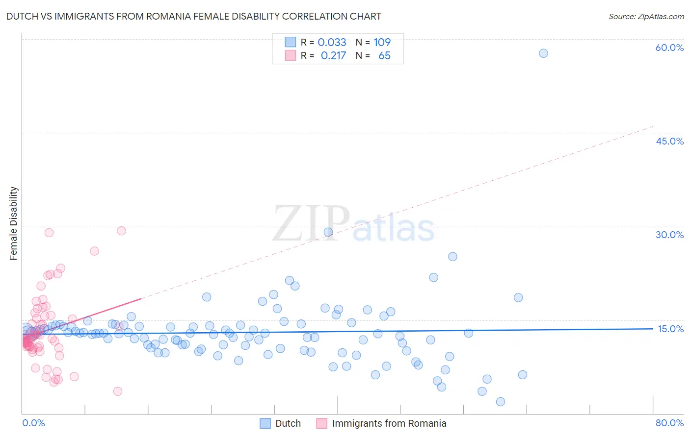 Dutch vs Immigrants from Romania Female Disability