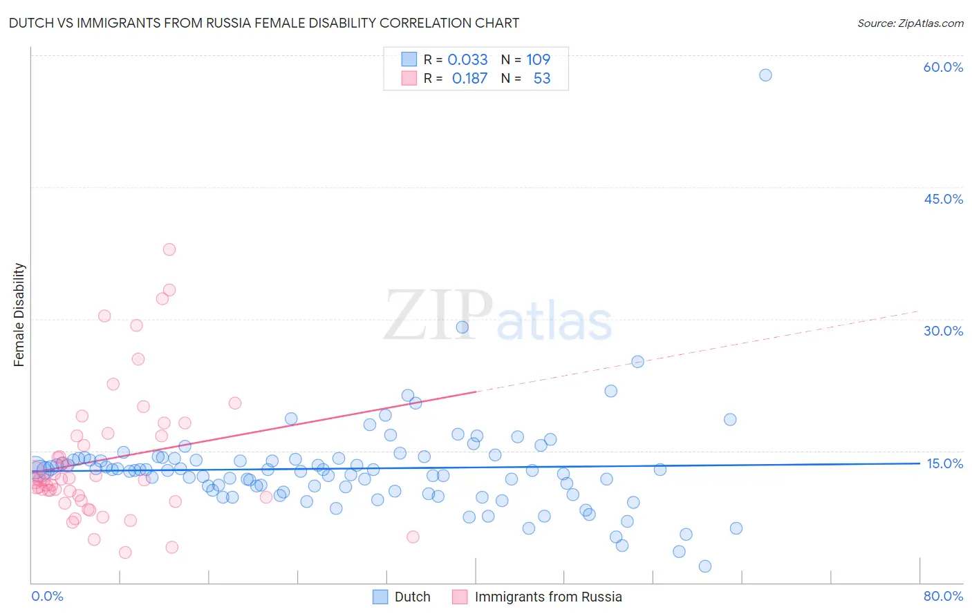 Dutch vs Immigrants from Russia Female Disability