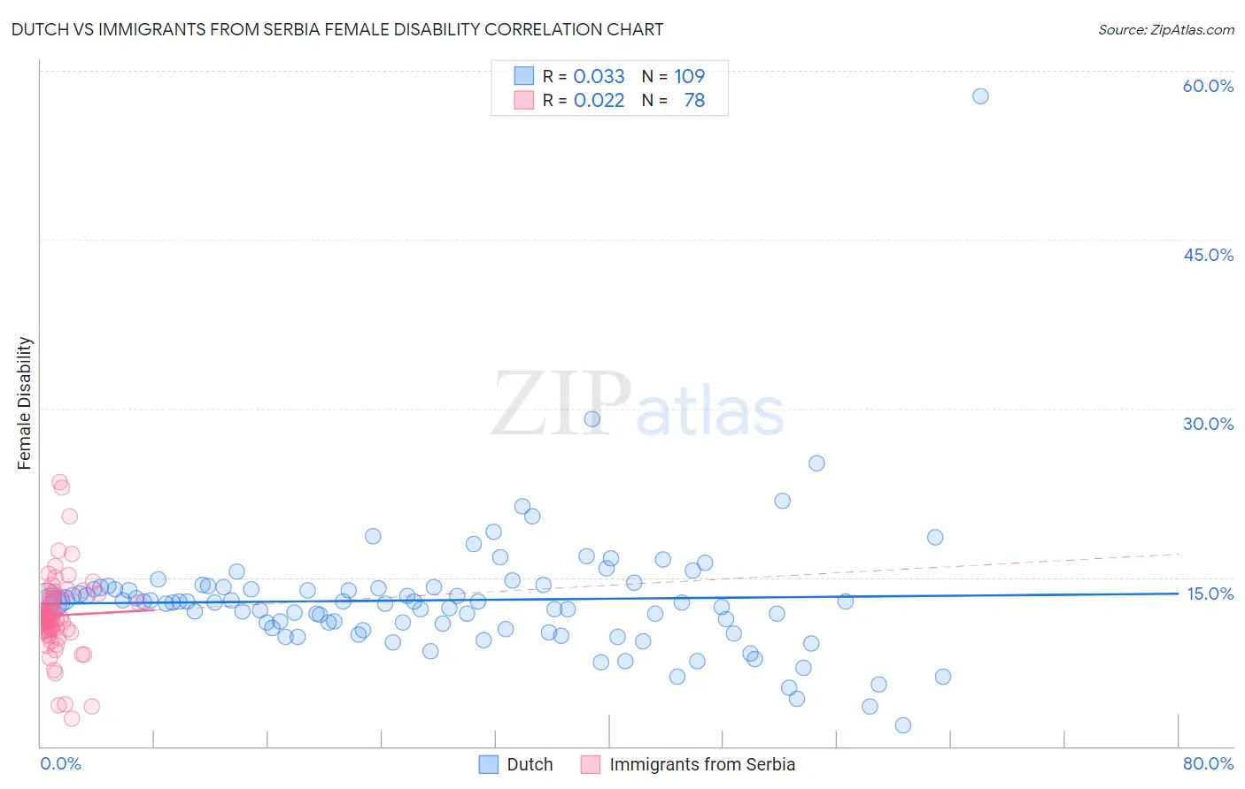 Dutch vs Immigrants from Serbia Female Disability