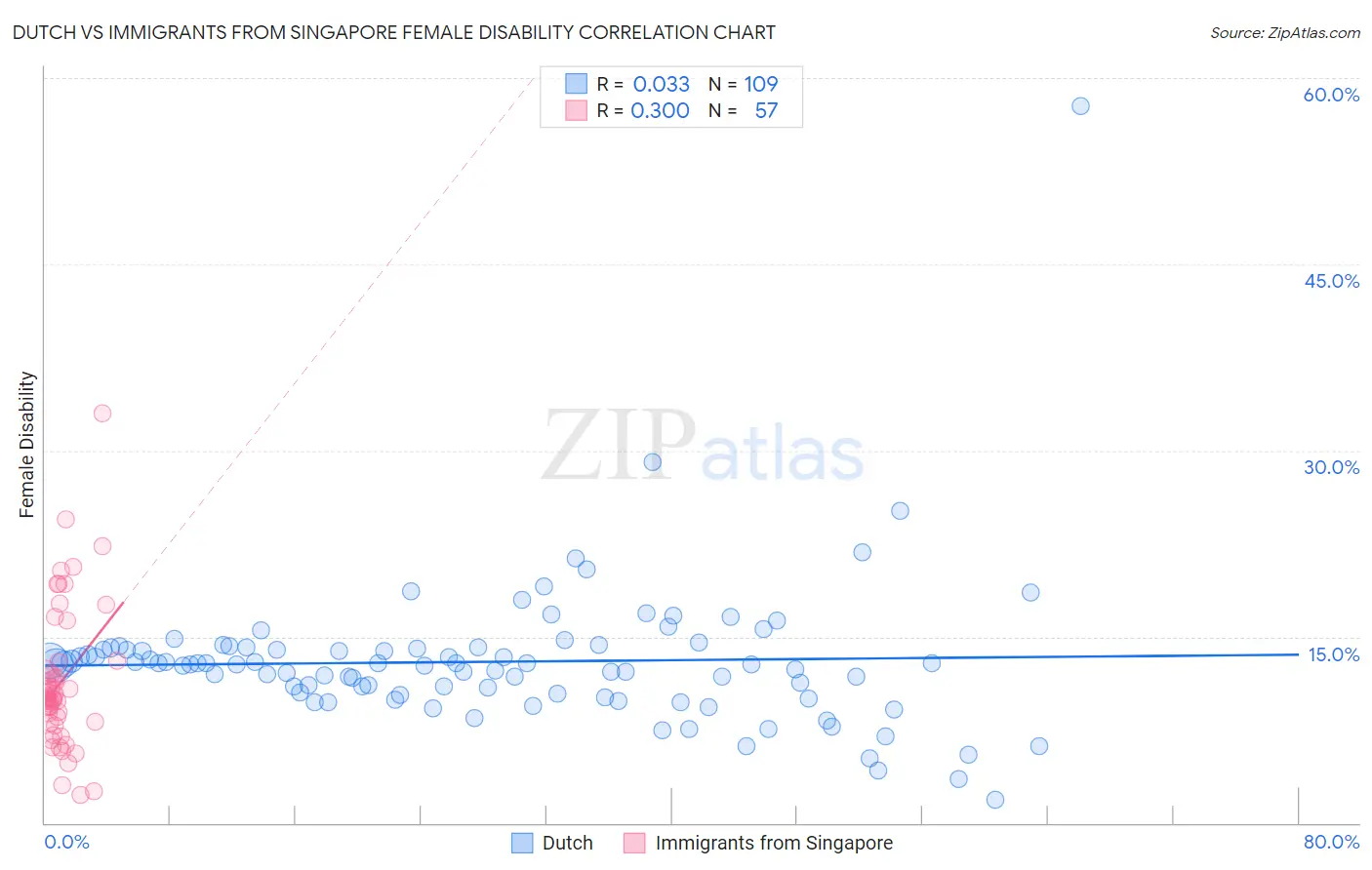 Dutch vs Immigrants from Singapore Female Disability