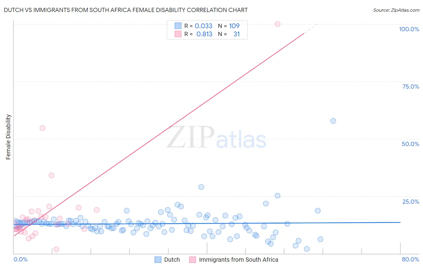 Dutch vs Immigrants from South Africa Female Disability
