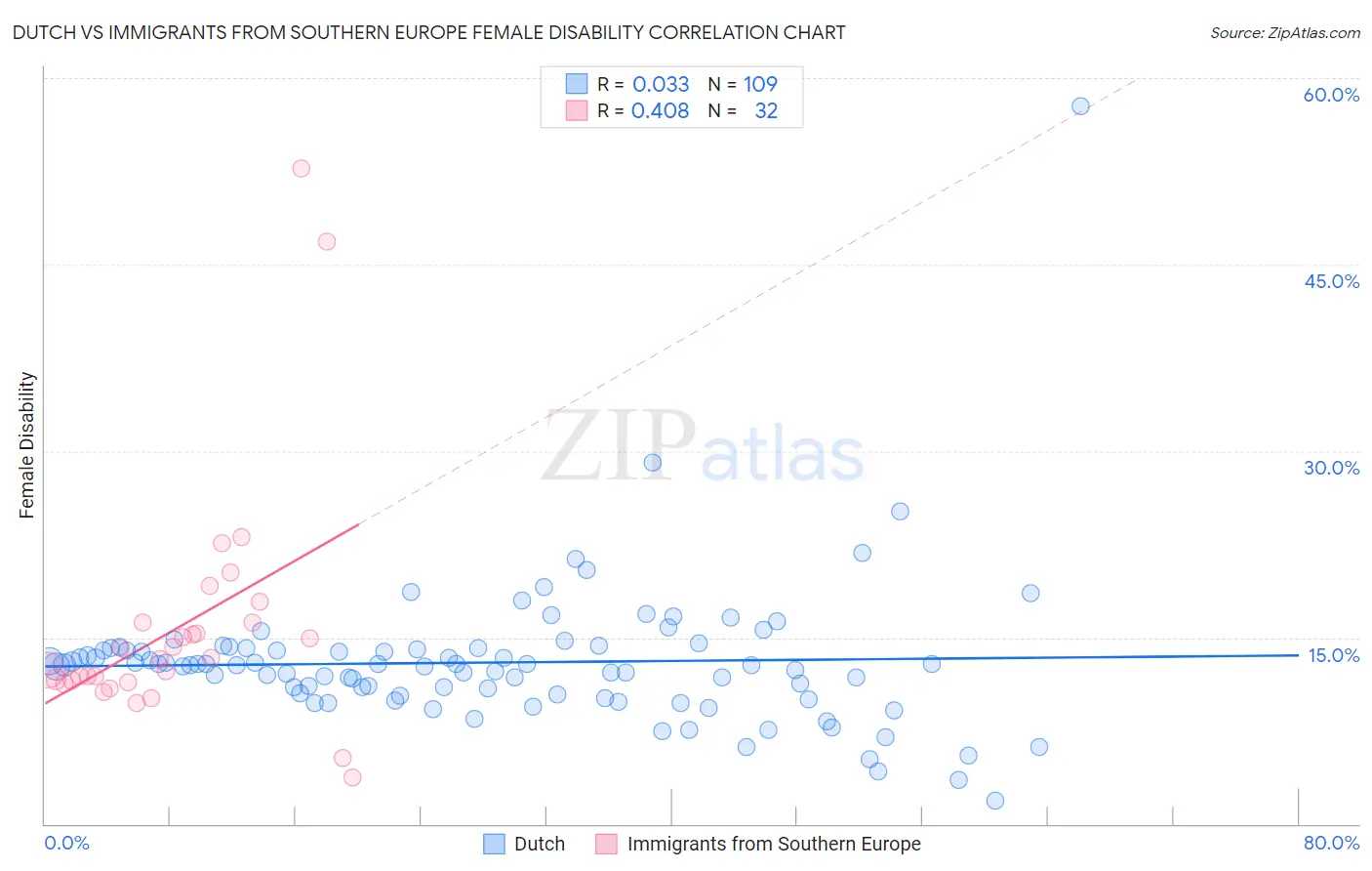 Dutch vs Immigrants from Southern Europe Female Disability