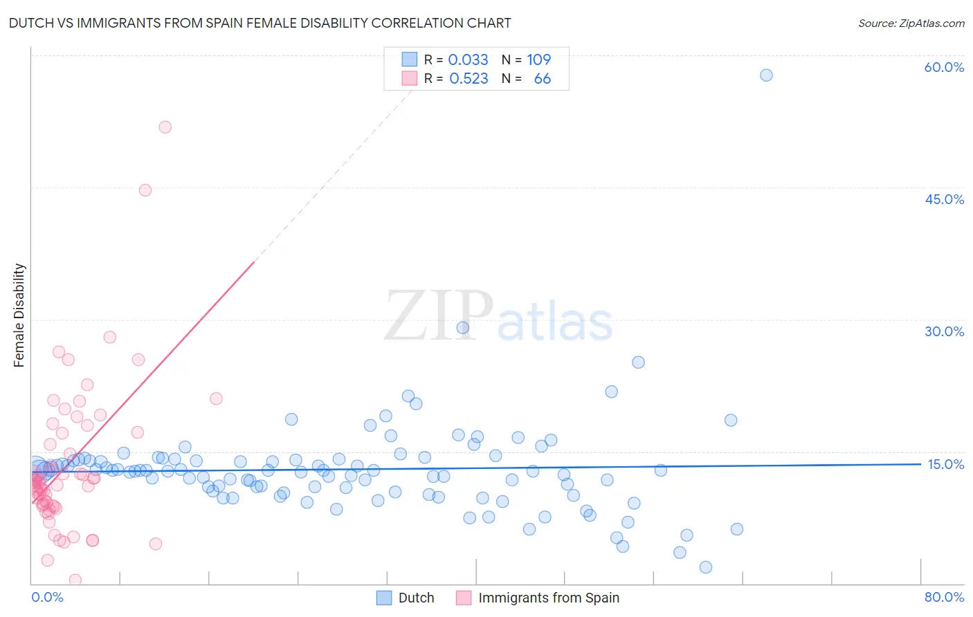 Dutch vs Immigrants from Spain Female Disability