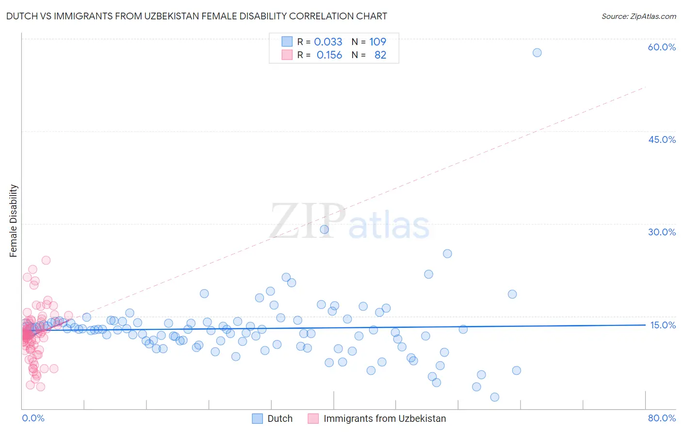 Dutch vs Immigrants from Uzbekistan Female Disability