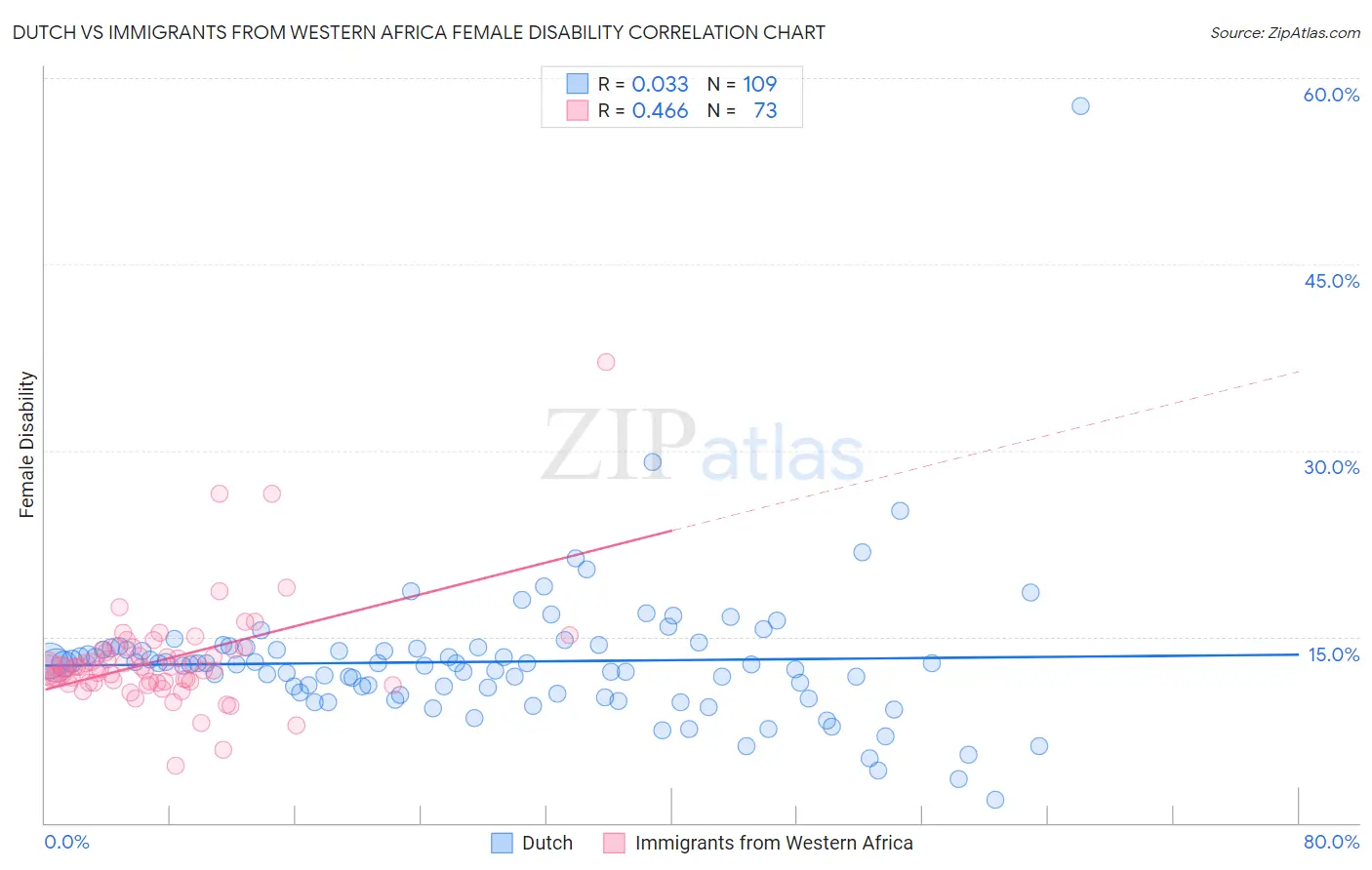 Dutch vs Immigrants from Western Africa Female Disability