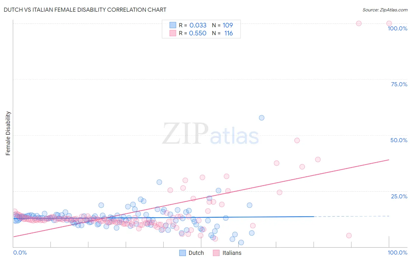 Dutch vs Italian Female Disability