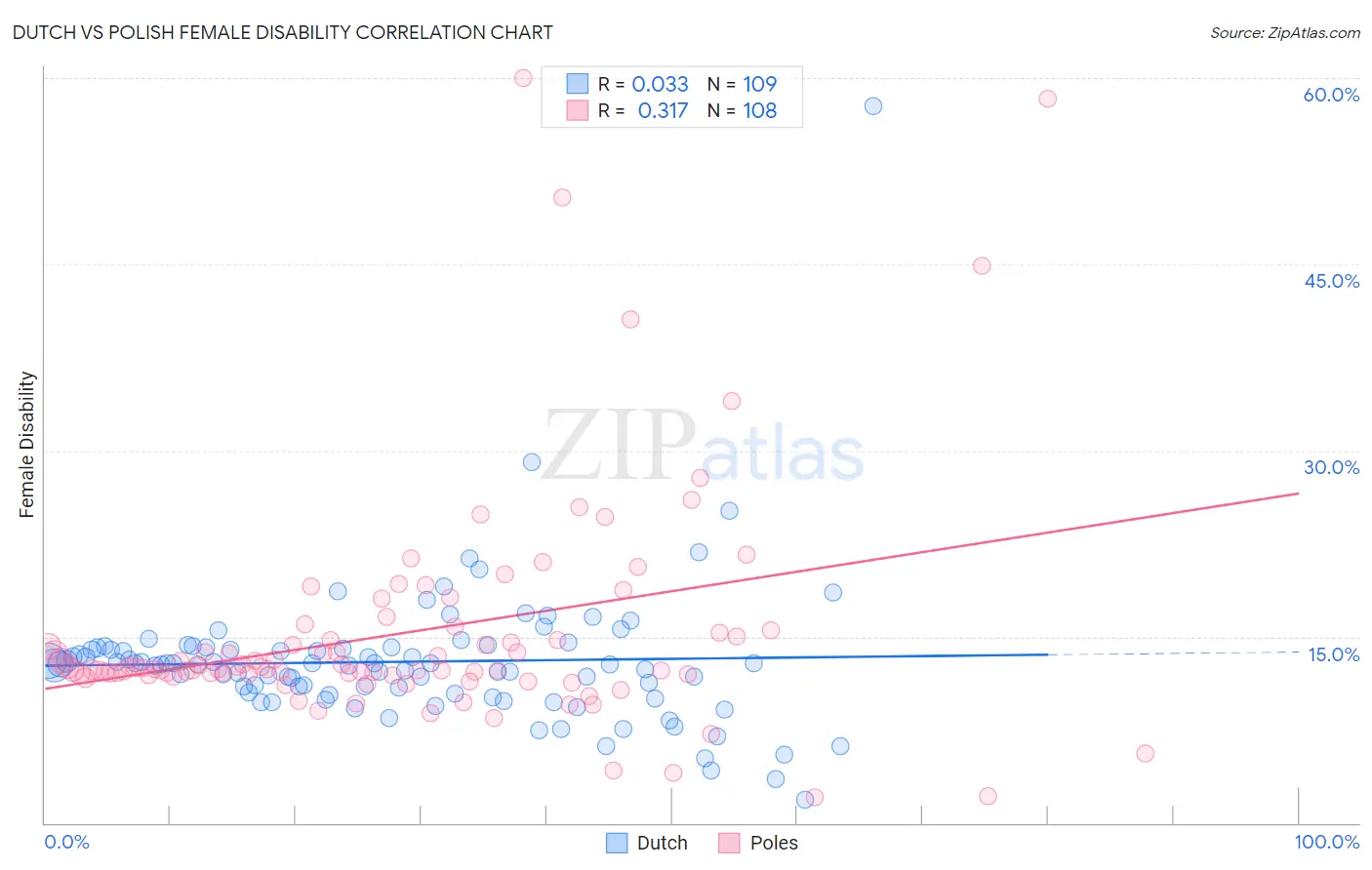 Dutch vs Polish Female Disability