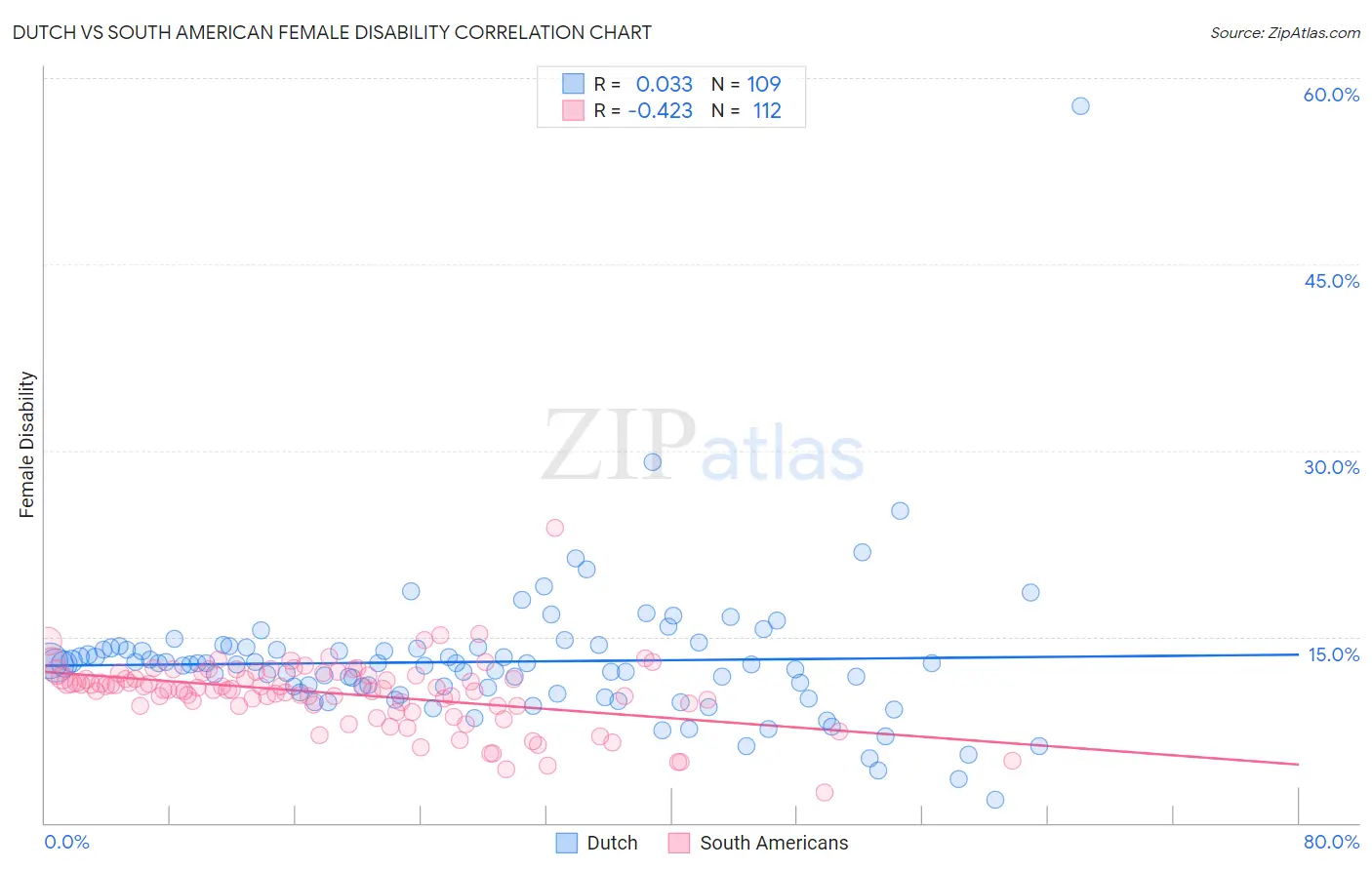 Dutch vs South American Female Disability