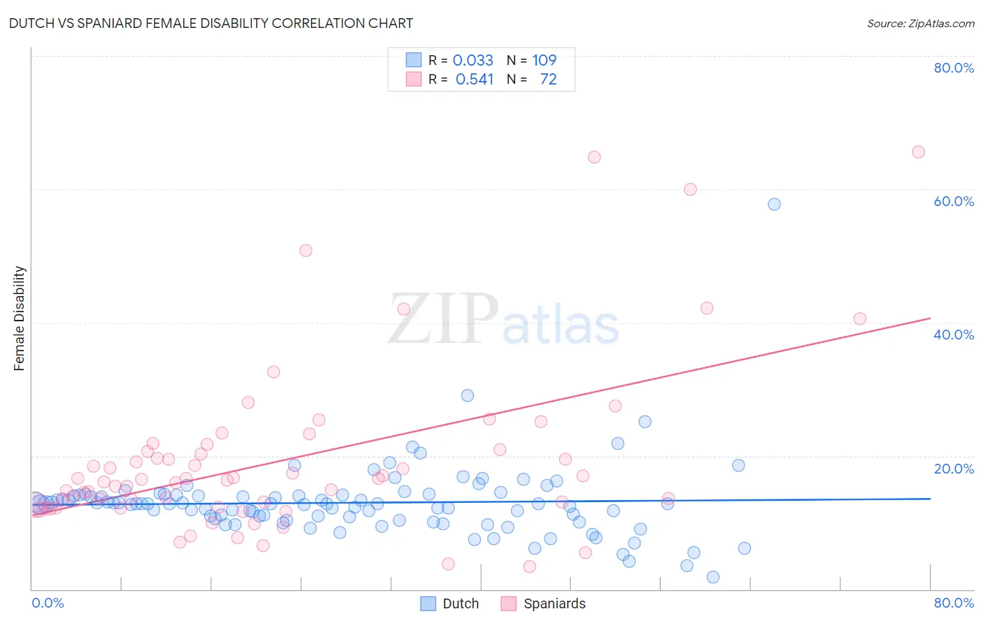 Dutch vs Spaniard Female Disability