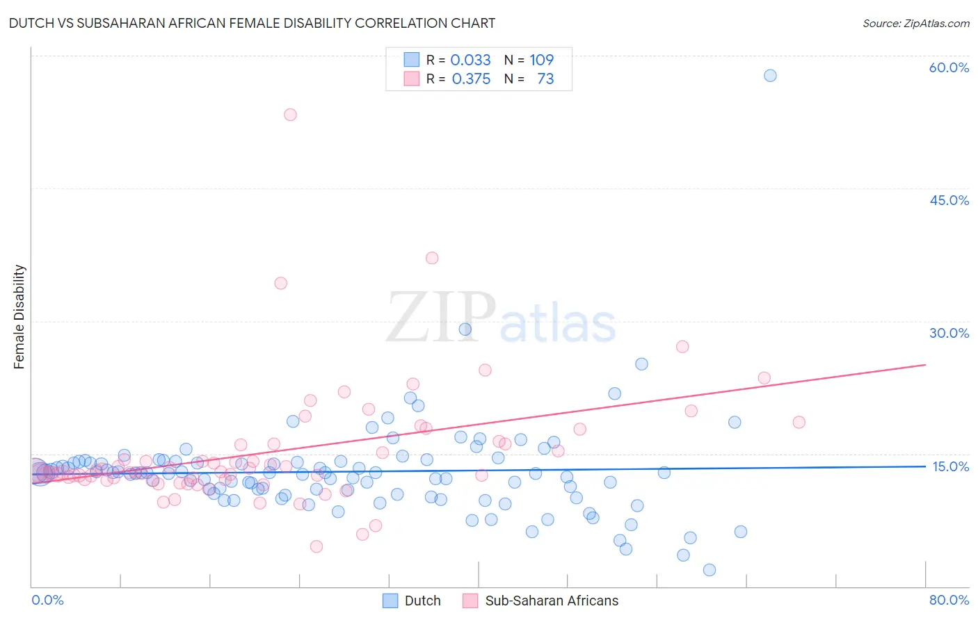 Dutch vs Subsaharan African Female Disability