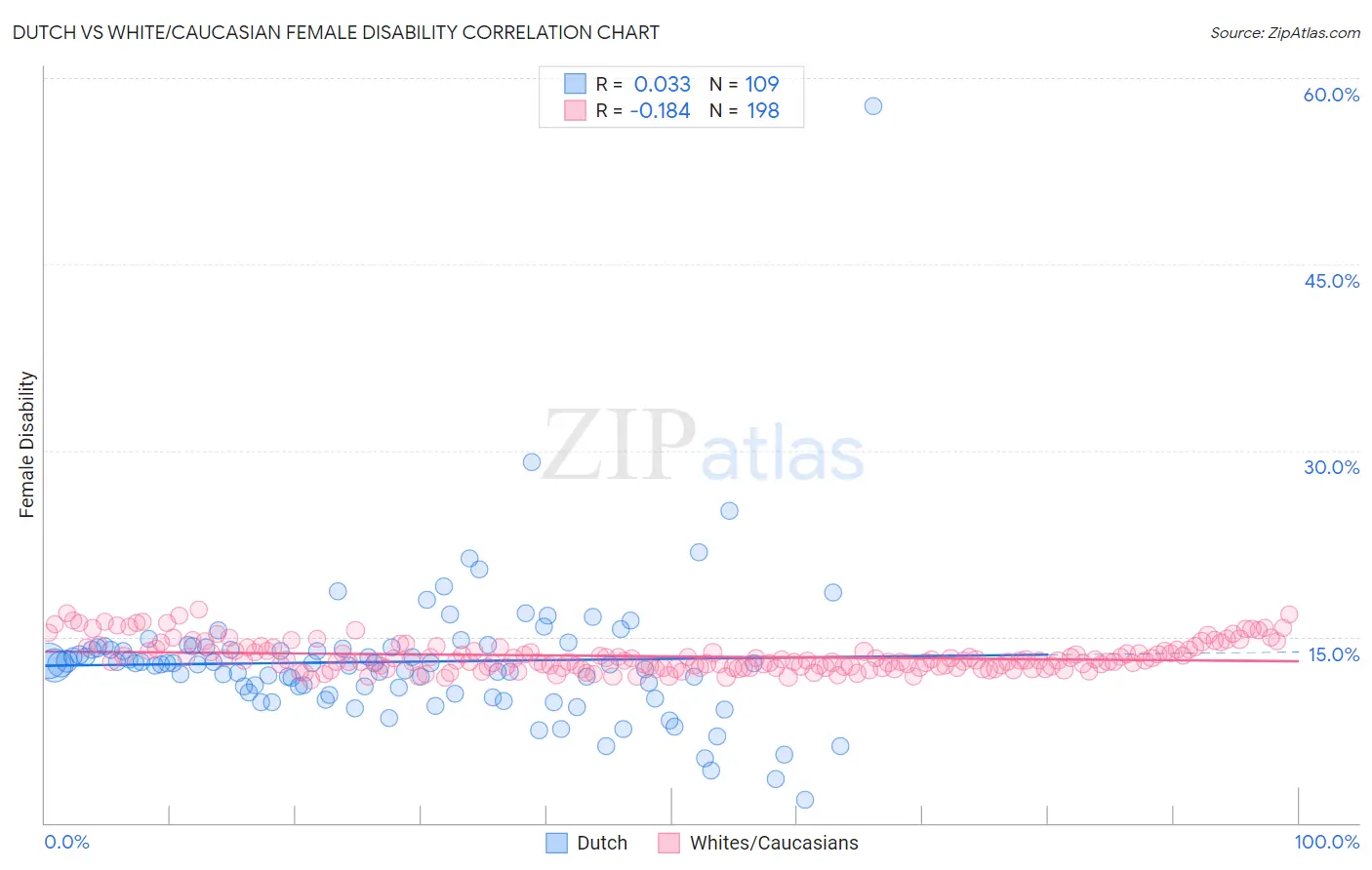 Dutch vs White/Caucasian Female Disability