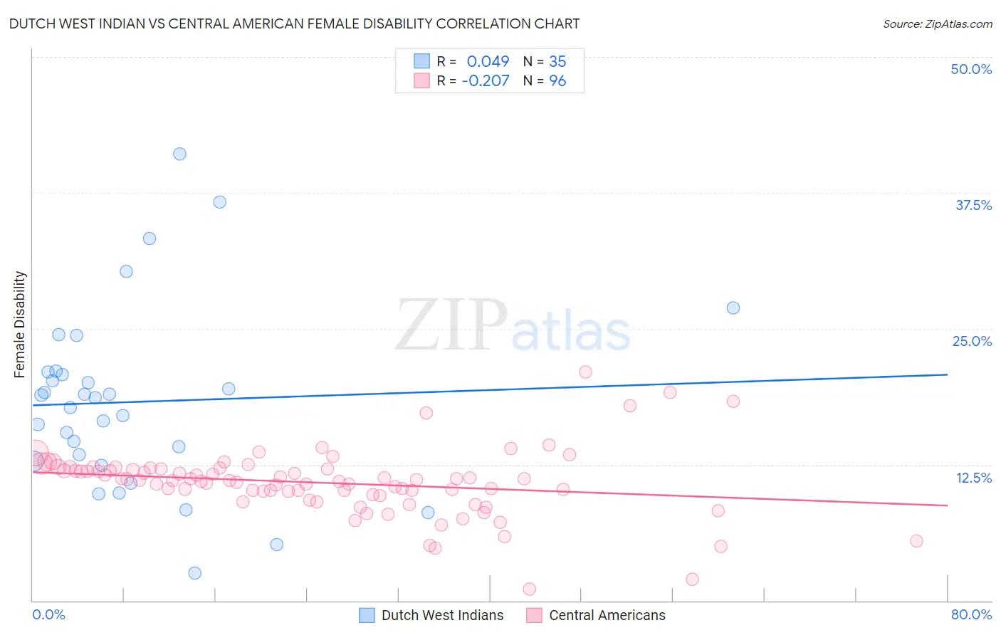 Dutch West Indian vs Central American Female Disability