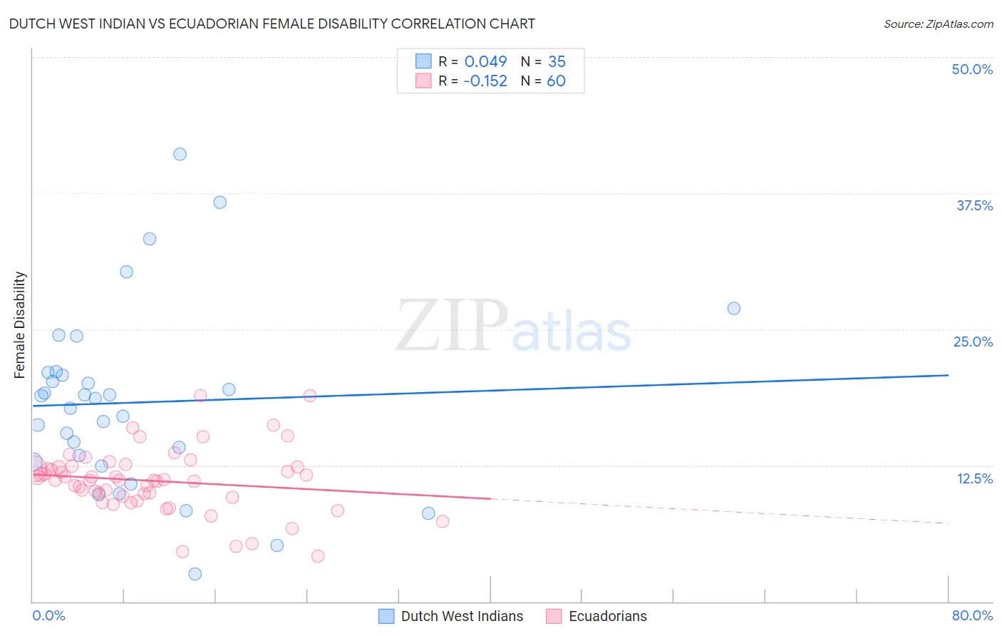 Dutch West Indian vs Ecuadorian Female Disability