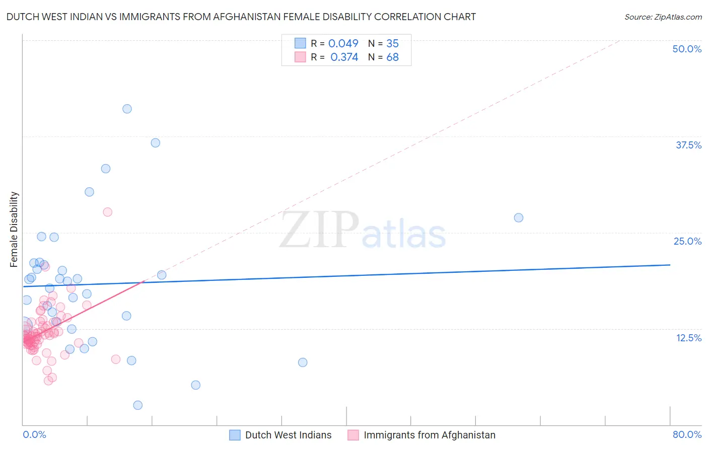 Dutch West Indian vs Immigrants from Afghanistan Female Disability