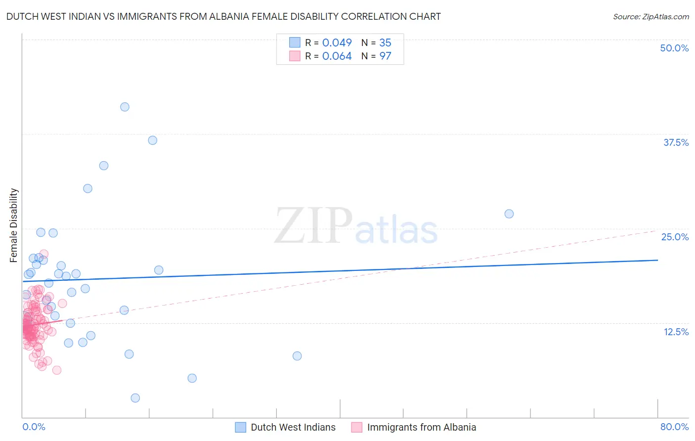Dutch West Indian vs Immigrants from Albania Female Disability